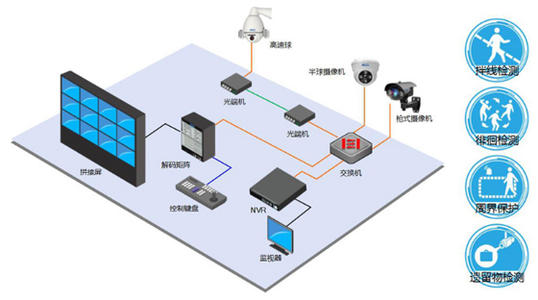 智能安防中牟视频联动防盗系统有哪些方面的优势呢？
