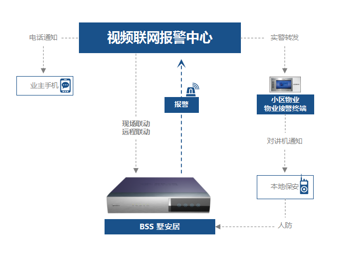 安装中牟联网视频报警系统，为自己安全财产有所保障